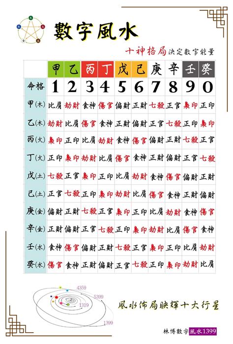 5行數字|五行數字風水：助你開運